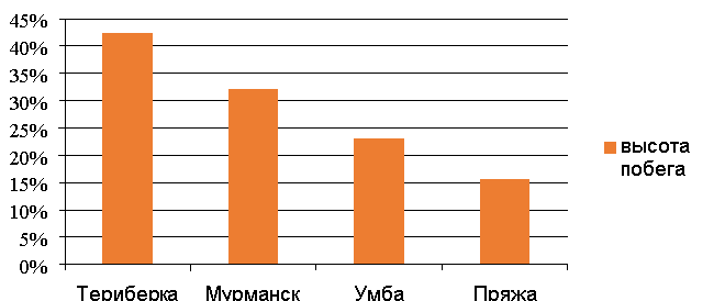 Коэффициент вариации признака «высота стебля» R.chamaemorus из четырёх популяций