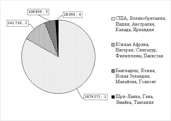 Количество публикаций по странам