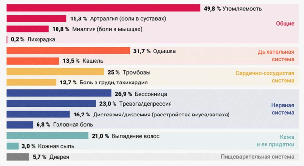 Частота развития осложнений после COVID-19 [6]