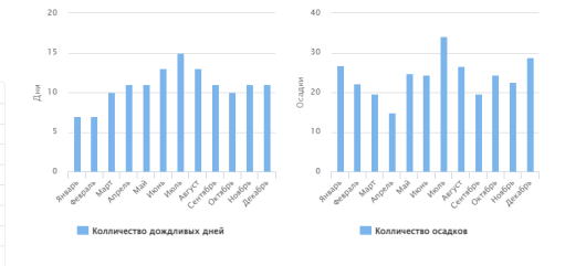 Количество осадков и дождливых дней в течении года, г. Гусев Калининградская область