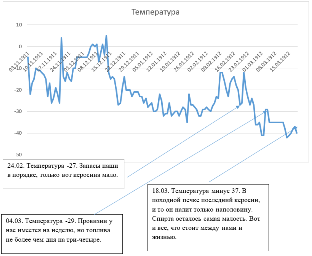 Диаграмма температуры воздуха за время экспедиции на основании данных из дневников Скотта