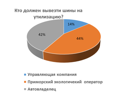 Результаты социологического опроса