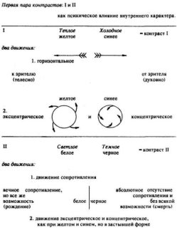 Контрасты как влияние внутреннего характера из трактата «О духовном в искусстве» Кандинского