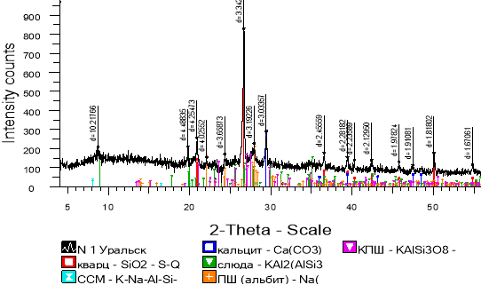 Дифрактограмма обр. № 1