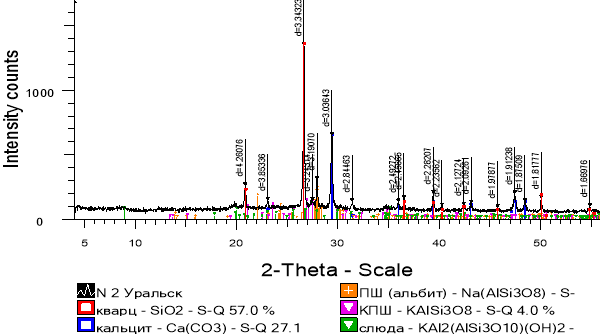 Дифрактограмма обр. № 2