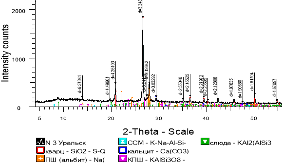 Дифрактограмма обр. № 3