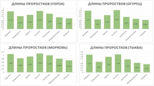Диаграммы средних значений роста проростков