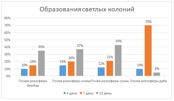 Образования светлых колоний