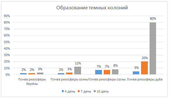 Образование темных колоний