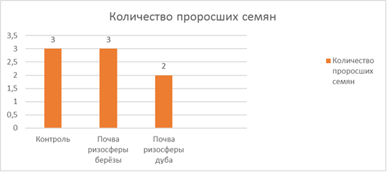 Количество проросших семян