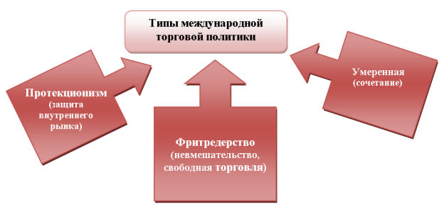 Типы международной торговой политики