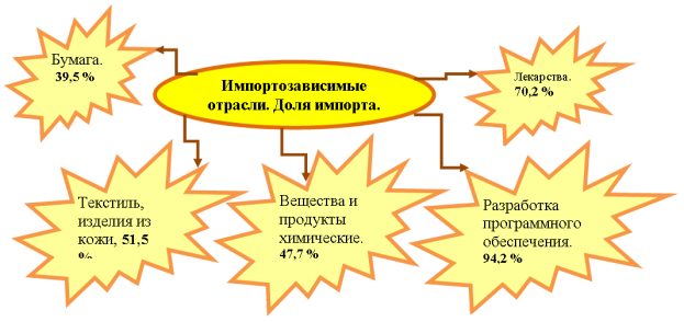 Импортозависимые отрасли