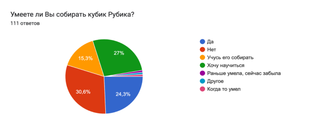 Диаграмма ответов в Формах. Вопрос: Умеете ли Вы собирать кубик Рубика?. Количество ответов: 111 ответов.