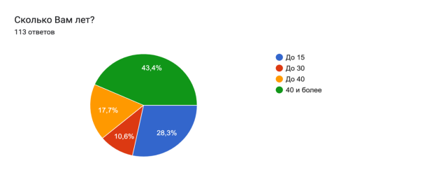 Диаграмма ответов в Формах. Вопрос: Сколько Вам лет?. Количество ответов: 113 ответов.
