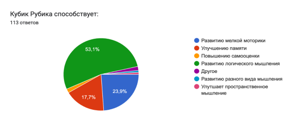 Диаграмма ответов в Формах. Вопрос: Кубик Рубика способствует:. Количество ответов: 113 ответов.
