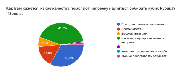 Диаграмма ответов в Формах. Вопрос: Как Вам кажется, какие качества помогают человеку научиться собирать кубик Рубика?. Количество ответов: 113 ответов.