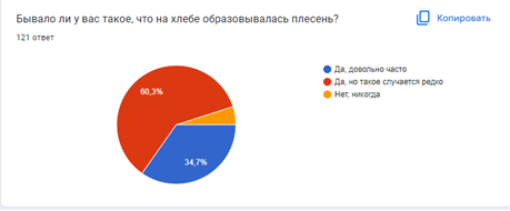 Ответы опрошенных на вопрос, сталкивались ли они с плесенью на хлебе