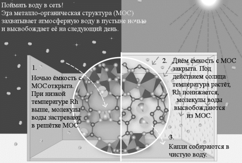 Получение воды с помощью МОС