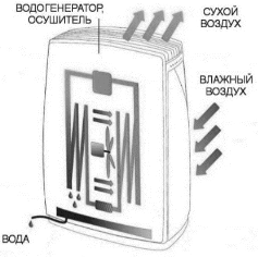 Функционирование АВГ/осушителя воздуха