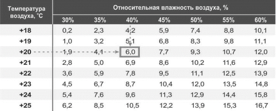 Значения точки росы