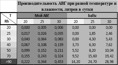 Производительность АВГ