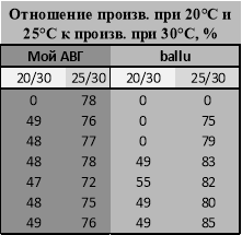 Соотношение произв. при разных t