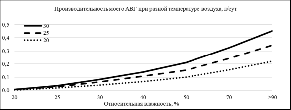 Производительность моего АВГ