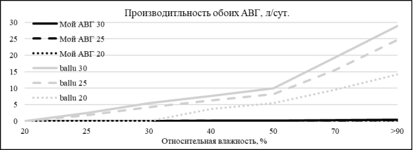 Производительность обоих АВГ