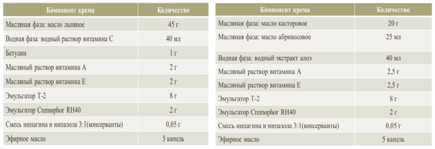 Состав экспериментальных образцов крема № 1, № 2