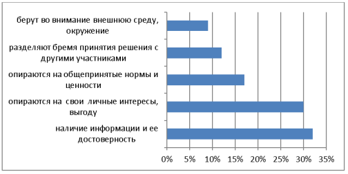 Факторы, влияющие на принятие решения в ситуации риска
