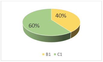Показатели уровня работоспособности 9 класса