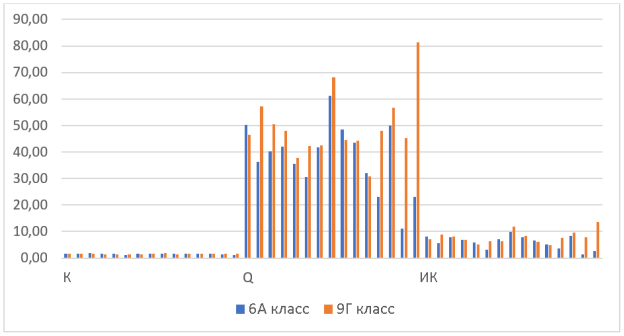 Продуктивность детей 6 и 9 класса