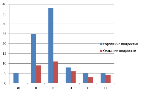 Показатели агрессивности подростков