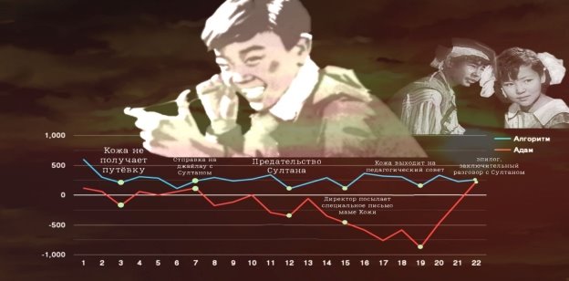 Анализ данных графика и сравнение с человеческим анализом