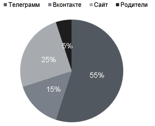 Предпочитаемый канал получения информации