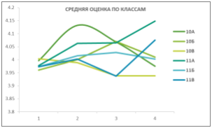 Диаграмма «Средняя оценка по классам»