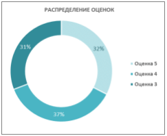 Диаграмма «Средняя оценка по классам»