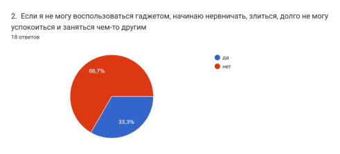 Диаграмма ответов в Формах. Вопрос: 2. Если я не могу воспользоваться гаджетом, начинаю нервничать, злиться, долго не могу успокоиться и заняться чем-то другим. Количество ответов: 18 ответов.