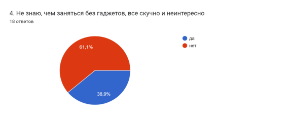 Диаграмма ответов в Формах. Вопрос: 4. Не знаю, чем заняться без гаджетов, все скучно и неинтересно. Количество ответов: 18 ответов.