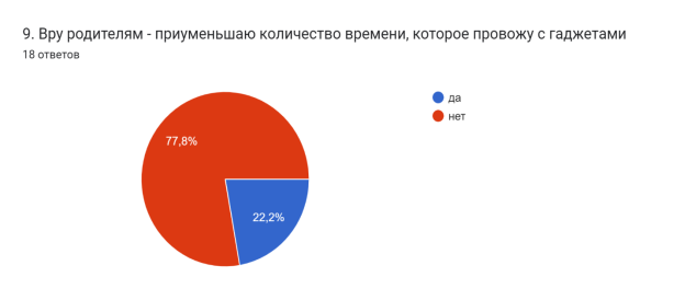 Диаграмма ответов в Формах. Вопрос: 9. Вру родителям - приуменьшаю количество времени, которое провожу с гаджетами. Количество ответов: 18 ответов.