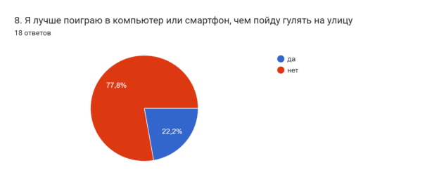 Диаграмма ответов в Формах. Вопрос: 8. Я лучше поиграю в компьютер или смартфон, чем пойду гулять на улицу. Количество ответов: 18 ответов.
