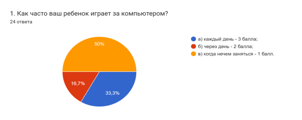 Диаграмма ответов в Формах. Вопрос: 1. Как часто ваш ребенок играет за компьютером?. Количество ответов: 24 ответа.