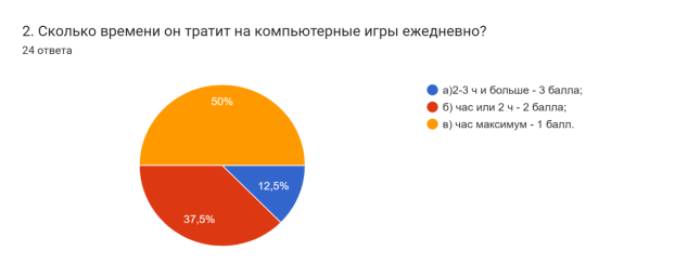Диаграмма ответов в Формах. Вопрос: 2. Сколько времени он тратит на компьютерные игры ежедневно?. Количество ответов: 24 ответа.