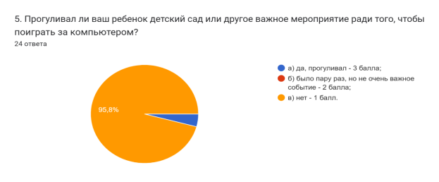 Диаграмма ответов в Формах. Вопрос: 5. Прогуливал ли ваш ребенок детский сад или другое важное мероприятие ради того, чтобы поиграть за компьютером?. Количество ответов: 24 ответа.