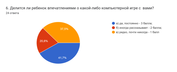 Диаграмма ответов в Формах. Вопрос: 6. Делится ли ребенок впечатлениями о какой-либо компьютерной игре с

вами?. Количество ответов: 24 ответа.