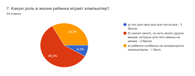 Диаграмма ответов в Формах. Вопрос: 7. Какую роль в жизни ребенка играет компьютер?
. Количество ответов: 24 ответа.