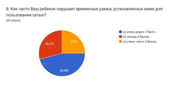 Диаграмма ответов в Формах. Вопрос: 8. Как часто Ваш ребенок нарушает временные рамки, установленные вами для пользования сетью?. Количество ответов: 24 ответа.