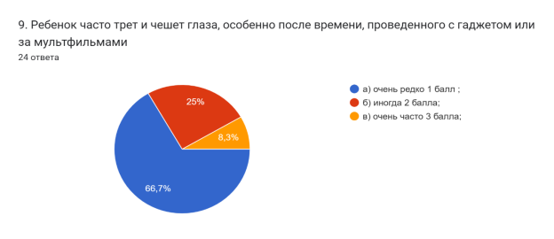 Диаграмма ответов в Формах. Вопрос: 9. Ребенок часто трет и чешет глаза, особенно после времени, проведенного с гаджетом или за мультфильмами. Количество ответов: 24 ответа.