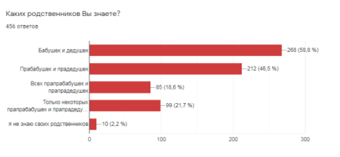 Результаты опроса (вопрос 1)