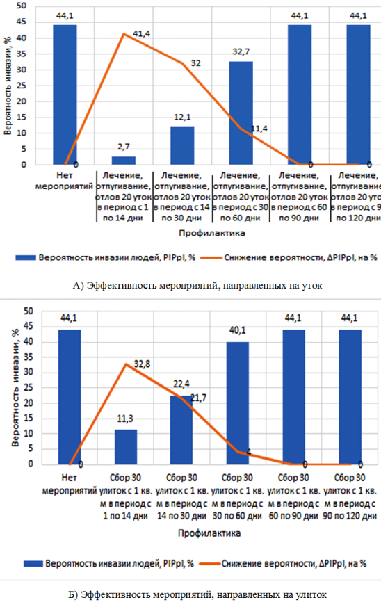 Эффективность профилактических мероприятий